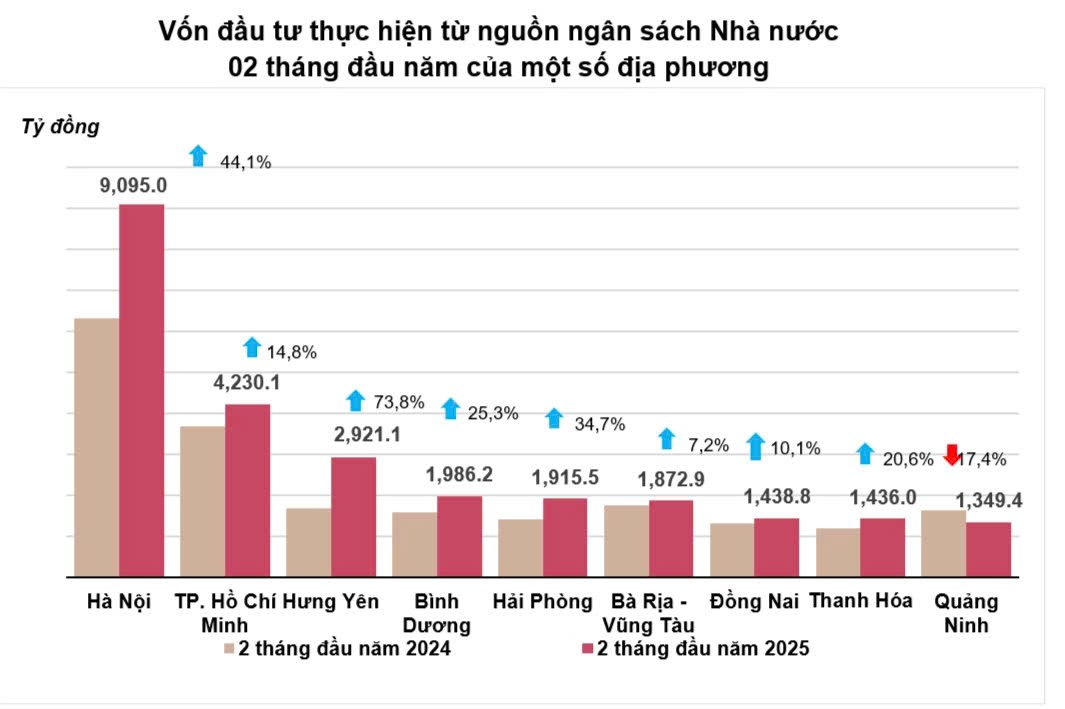 2 tháng đầu năm 2025, vốn đầu tư thực hiện từ nguồn ngân sách nhà nước ước đạt 8,5% kế hoạch và tăng 21,7% so với cùng kỳ 2024. Ảnh: CTK 2 tháng đầu năm 2025, vốn đầu tư thực hiện từ nguồn ngân sách nhà nước ước đạt 8,5% kế hoạch và tăng 21,7% so với cùng kỳ 2024. Ảnh: CTK