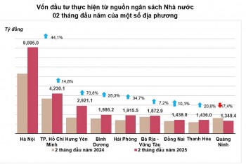 Vốn đầu tư thực hiện từ ngân sách nhà nước tăng 21,7%