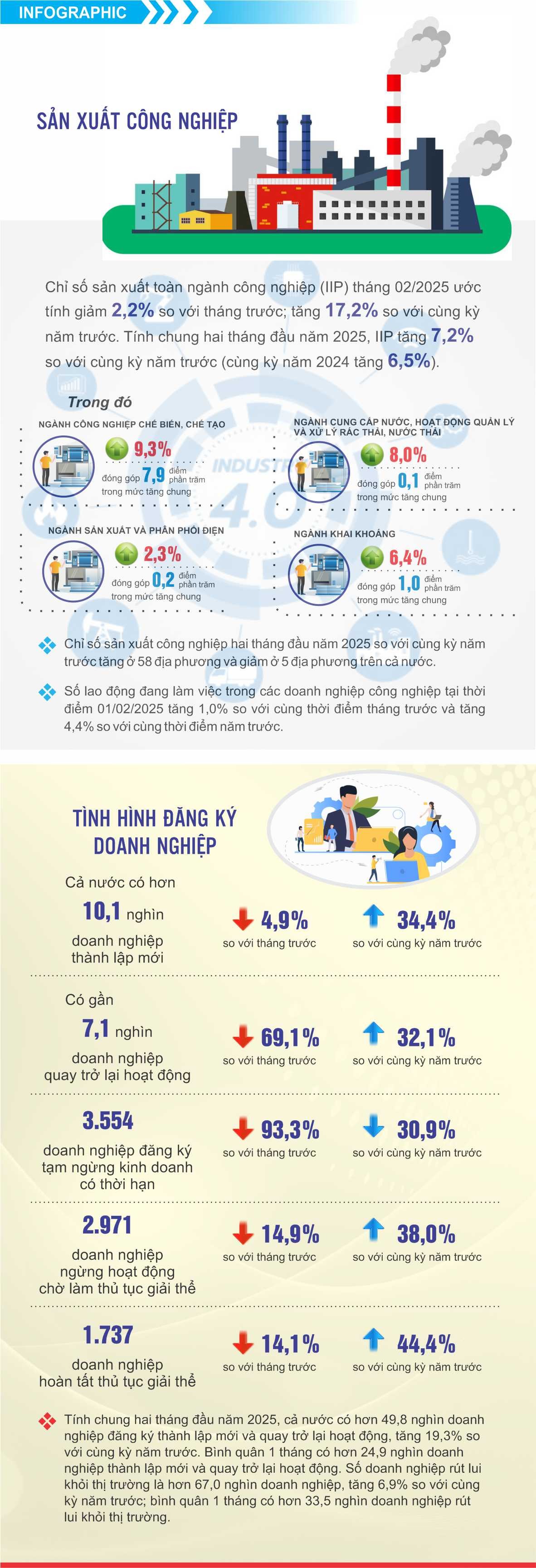 Tình hình sản xuất công nghiệp tháng 02 năm 2025 Tình hình sản xuất công nghiệp tháng 02 năm 2025