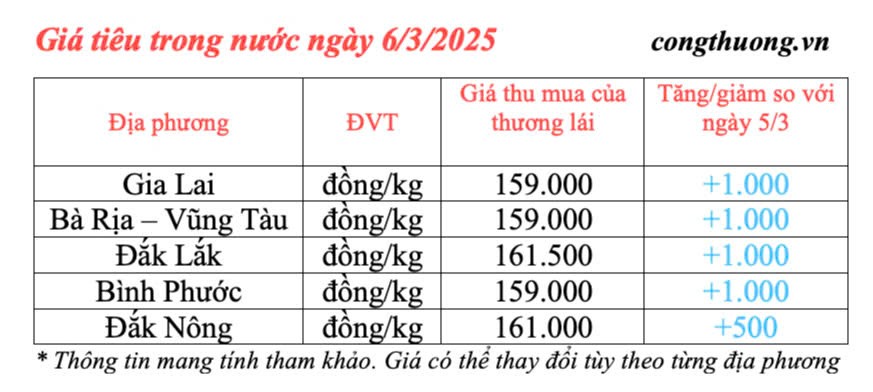 Dự báo giá tiêu trong nước ngày mai 7/3/2025