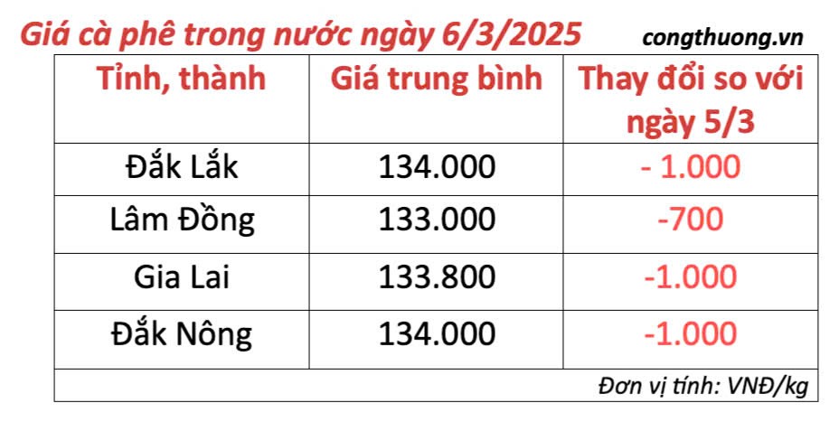 Dự báo giá cà phê ngày mai 7/3/2025 đi ngang