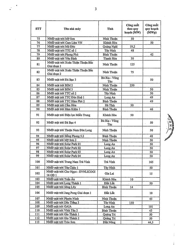 Danh sách 142 dự án điện mặt trời đã vận hành thương mại đến 13/1/2025