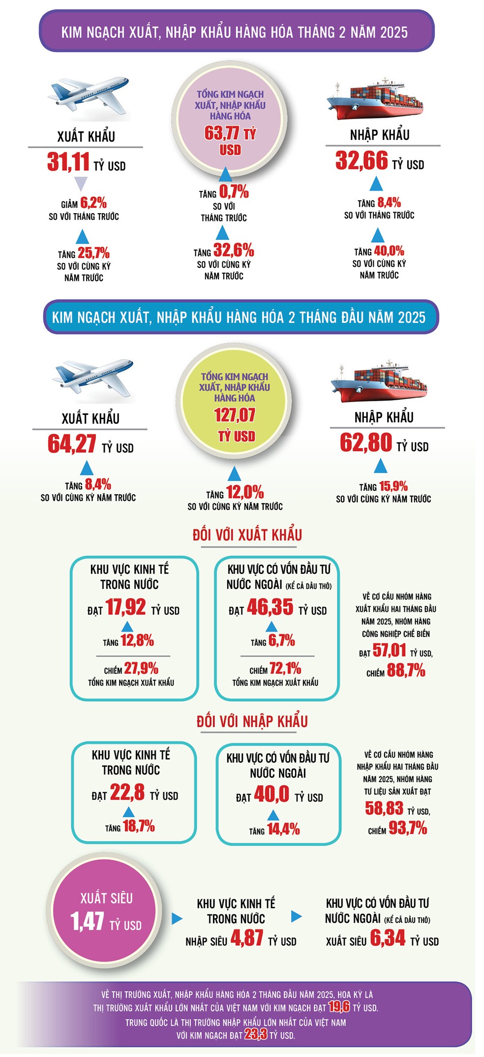 Tổng kim ngạch xuất, nhập khẩu hàng hóa 2 tháng năm 2025 Tổng kim ngạch xuất, nhập khẩu hàng hóa 2 tháng năm 2025