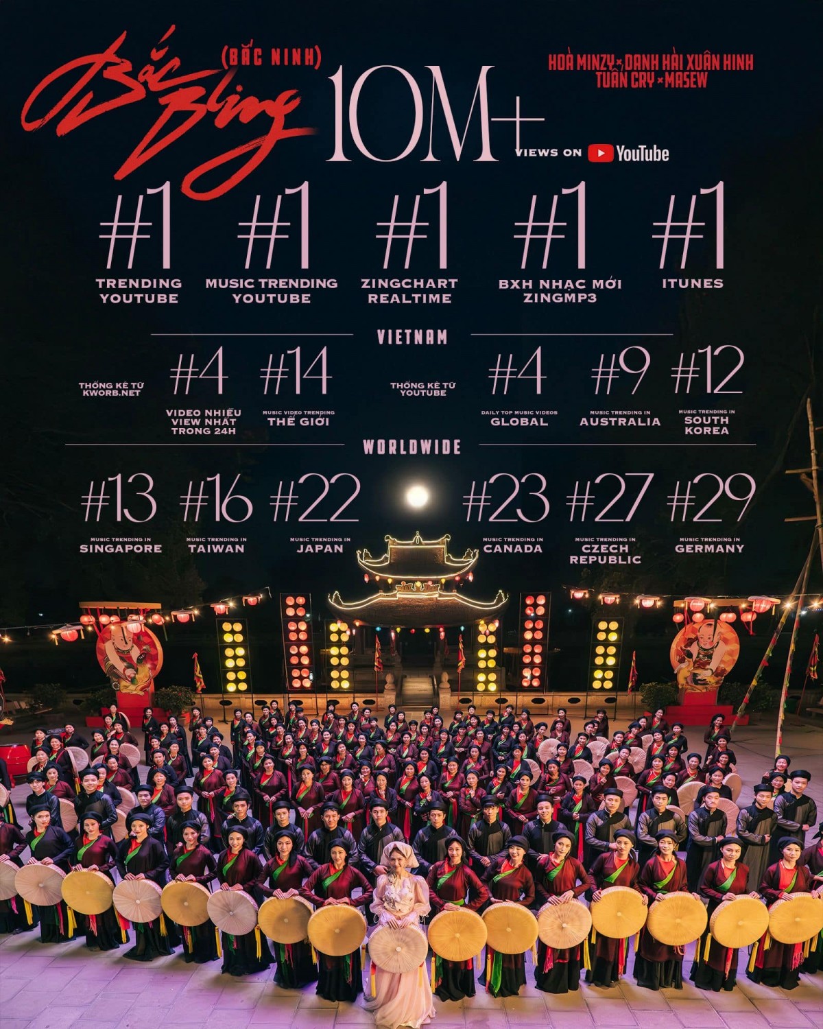 MV “Bắc Bling” (Bắc Ninh) khuynh đảo các bảng xếp hạng trong nước và quốc tế. (Ảnh: Fanpage Hòa Minzy) MV “Bắc Bling” (Bắc Ninh) khuynh đảo các bảng xếp hạng trong nước và quốc tế. (Ảnh: Fanpage Hòa Minzy)