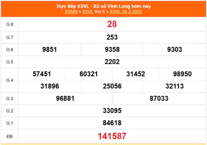 Kết quả xổ số Vĩnh Long ngày 28/2/2025, XSVL 28/2/2025, kết quả XSVL ngày 28/2/2025.