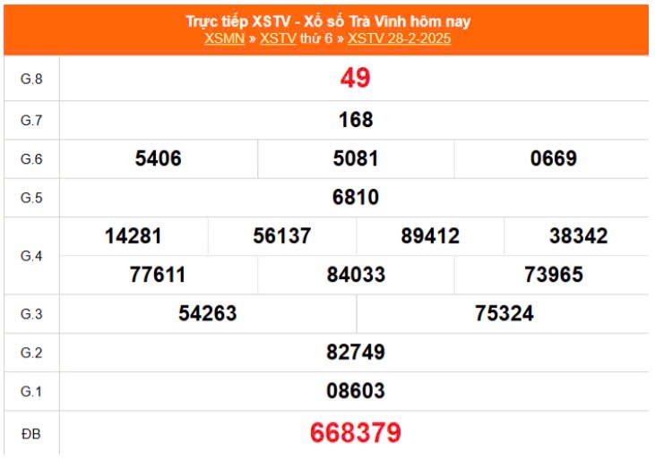 Kết quả xổ số Trà Vinh ngày 28/2/2025, XSTV 28/2/2025, kết quả XSTV ngày 28/2/2025. Kết quả xổ số Trà Vinh ngày 28/2/2025, XSTV 28/2/2025, kết quả XSTV ngày 28/2/2025.