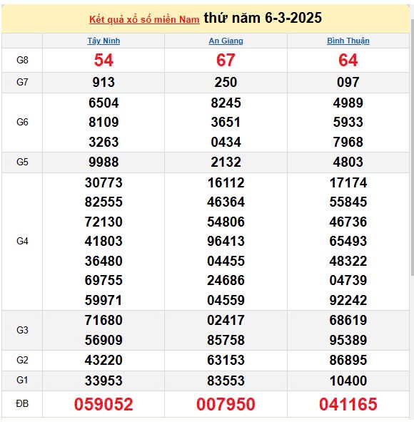 XSMN 7/3, kết quả xổ số miền Nam hôm nay 7/3/2025, KQXSMN XSMN 7/3, kết quả xổ số miền Nam hôm nay 7/3/2025, KQXSMN