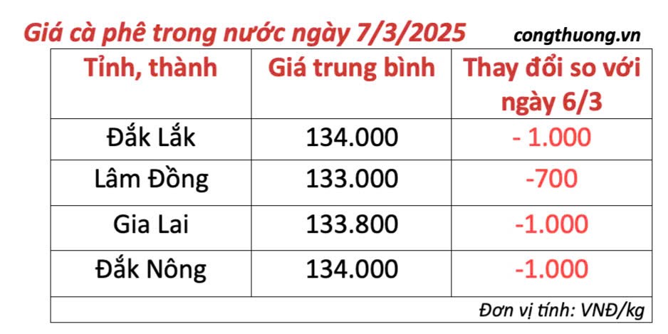 Giá cà phê hôm nay 7/3/2025 trong nước, thế giới cùng chiều Giá cà phê hôm nay 7/3/2025 trong nước, thế giới cùng chiều
