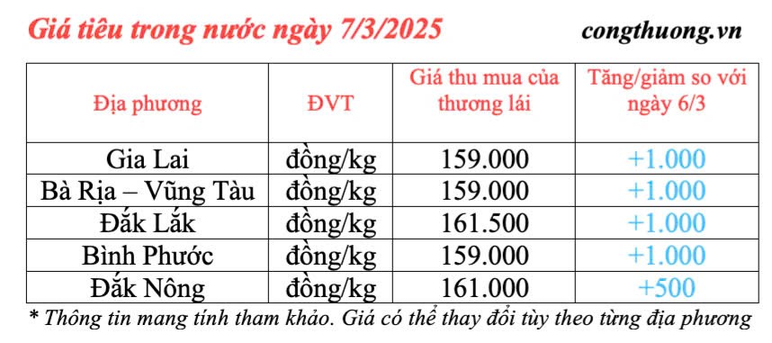 Giá tiêu hôm nay 7/3/2025, trong nước duy trì sắc xanh