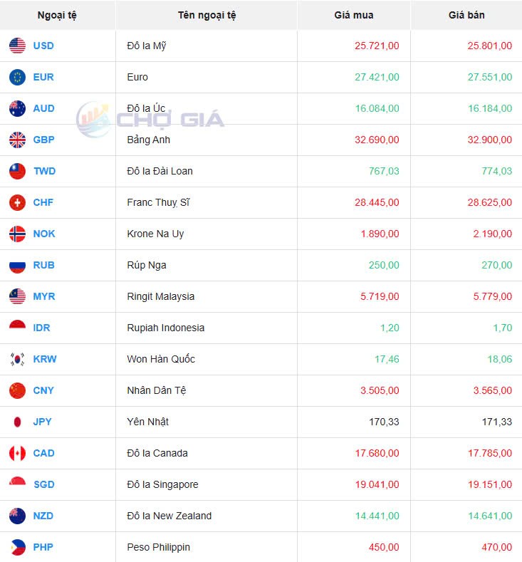 Tỷ giá USD hôm nay 07/03/2025: