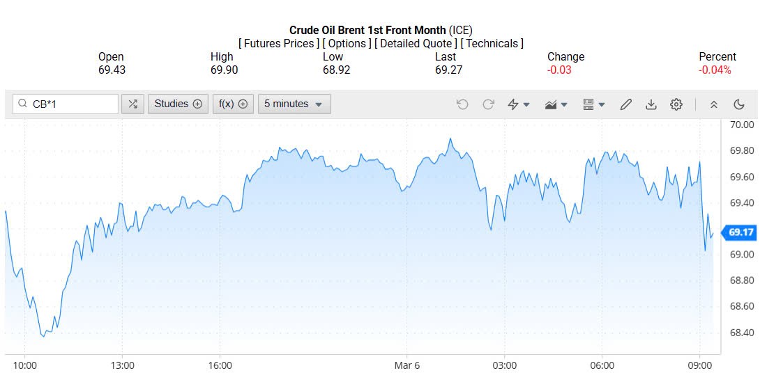 Giá xăng dầu hôm nay 07/03/2025: