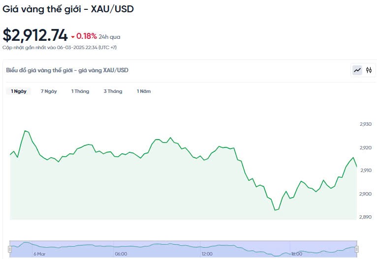 Giá vàng hôm nay 07/03/2025: Giá vàng hôm nay 07/03/2025: