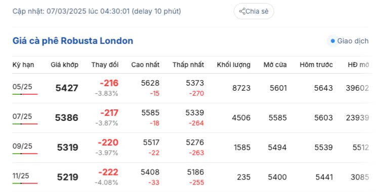 Giá cà phê hôm nay 7/3/2025 trong nước, thế giới cùng chiều Giá cà phê hôm nay 7/3/2025 trong nước, thế giới cùng chiều
