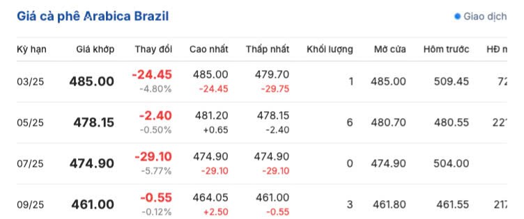 Giá cà phê hôm nay 7/3/2025 trong nước, thế giới cùng chiều Giá cà phê hôm nay 7/3/2025 trong nước, thế giới cùng chiều