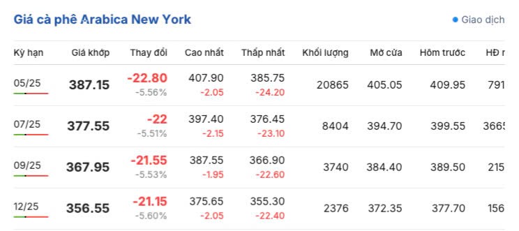 Giá cà phê hôm nay 7/3/2025 trong nước, thế giới cùng chiều Giá cà phê hôm nay 7/3/2025 trong nước, thế giới cùng chiều
