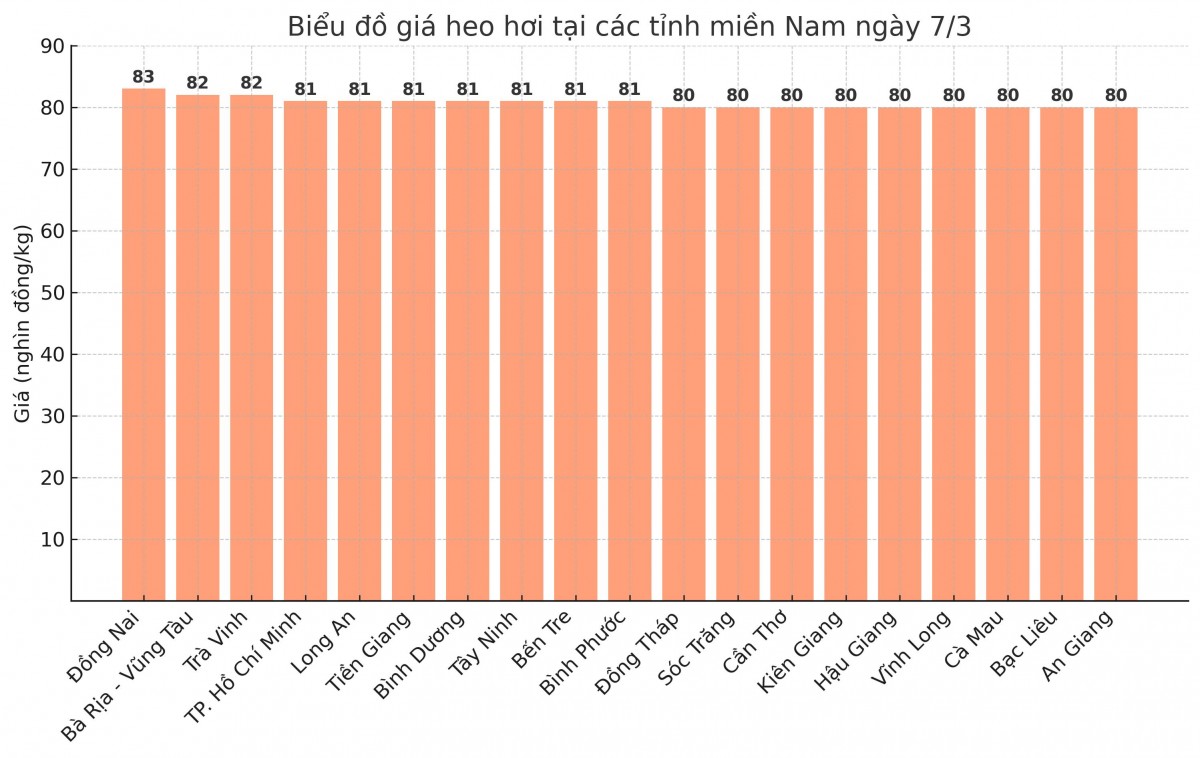 Biểu đồ giá heo hơi tại các tỉnh miền Nam ngày 7/3.