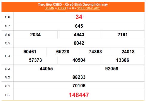 Kết quả xổ số Bình Dương ngày 28/2/2025, XSBD 28/2/2025, kết quả XSBD ngày 28/2/2025.