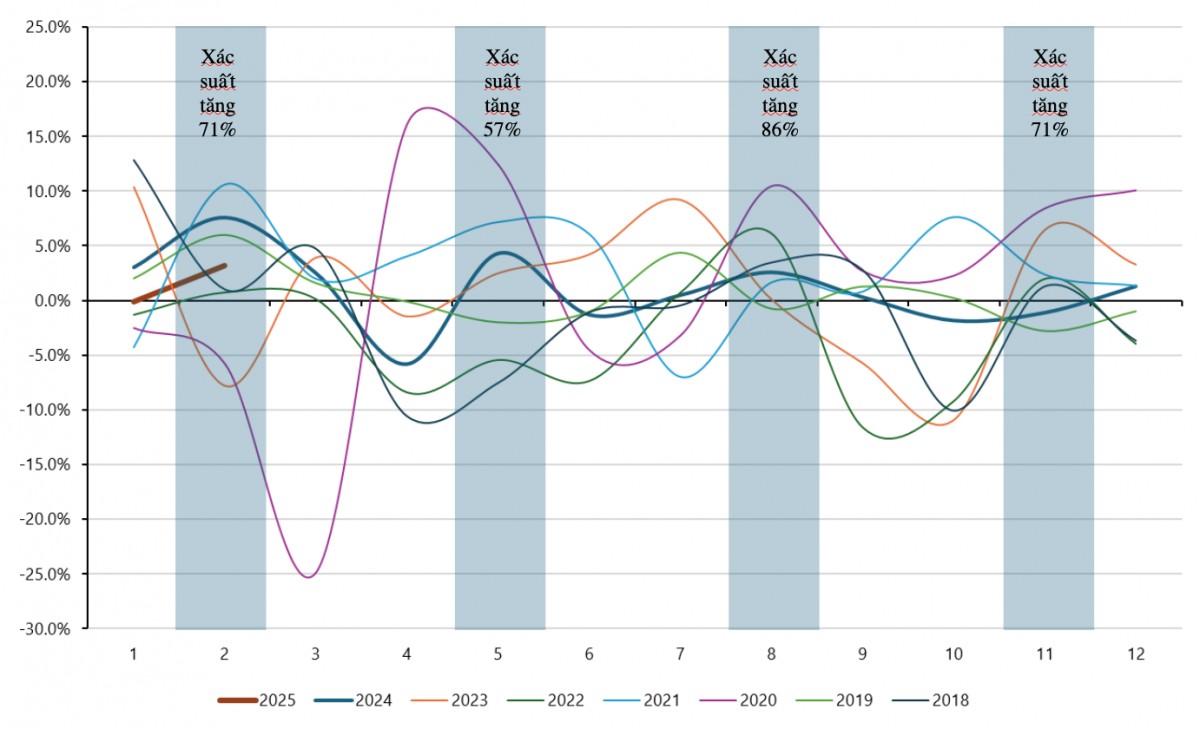 Nhà đầu tư giữ vai trò cho nhịp tăng thị trường