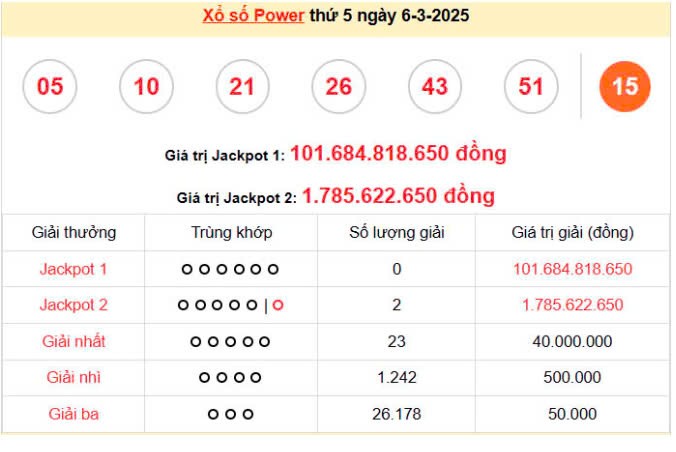 Vietlott Power 8/3, kết quả xổ số Power 6/55 hôm nay 8/3/2025