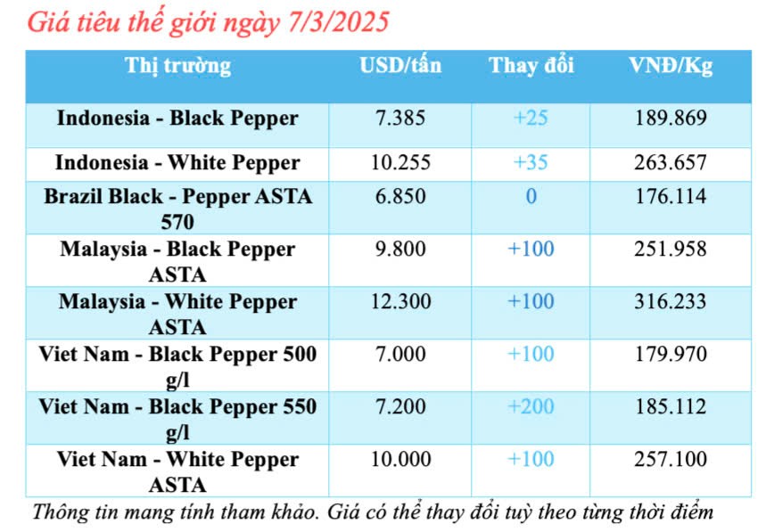 Dự báo giá tiêu trong nước ngày mai 8/3/2025 ít biến động
