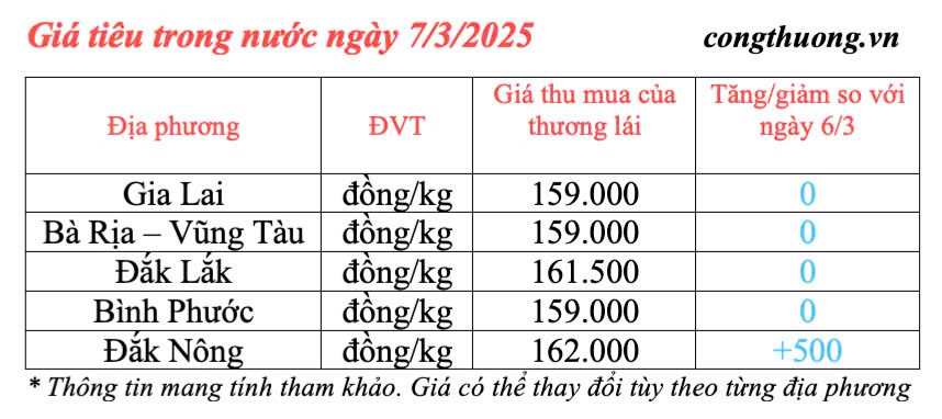Dự báo giá tiêu trong nước ngày mai 8/3/2025 ít biến động