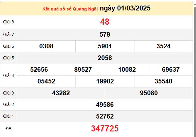 Kết quả xổ số Quảng Ngãi ngày 1/3/2025, XSQNG 1/3/2025, kết quả XSQNG ngày 1/3/2025.