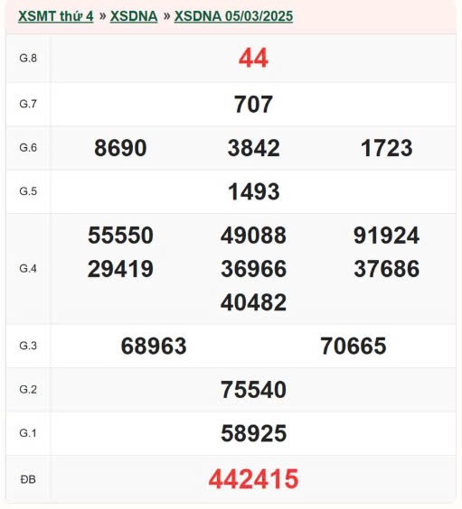 Kết quả xổ số Đà Nẵng ngày 5/3/2025, XSDNA 5/3/2025, kết quả XSDNA ngày 5/3/2025.