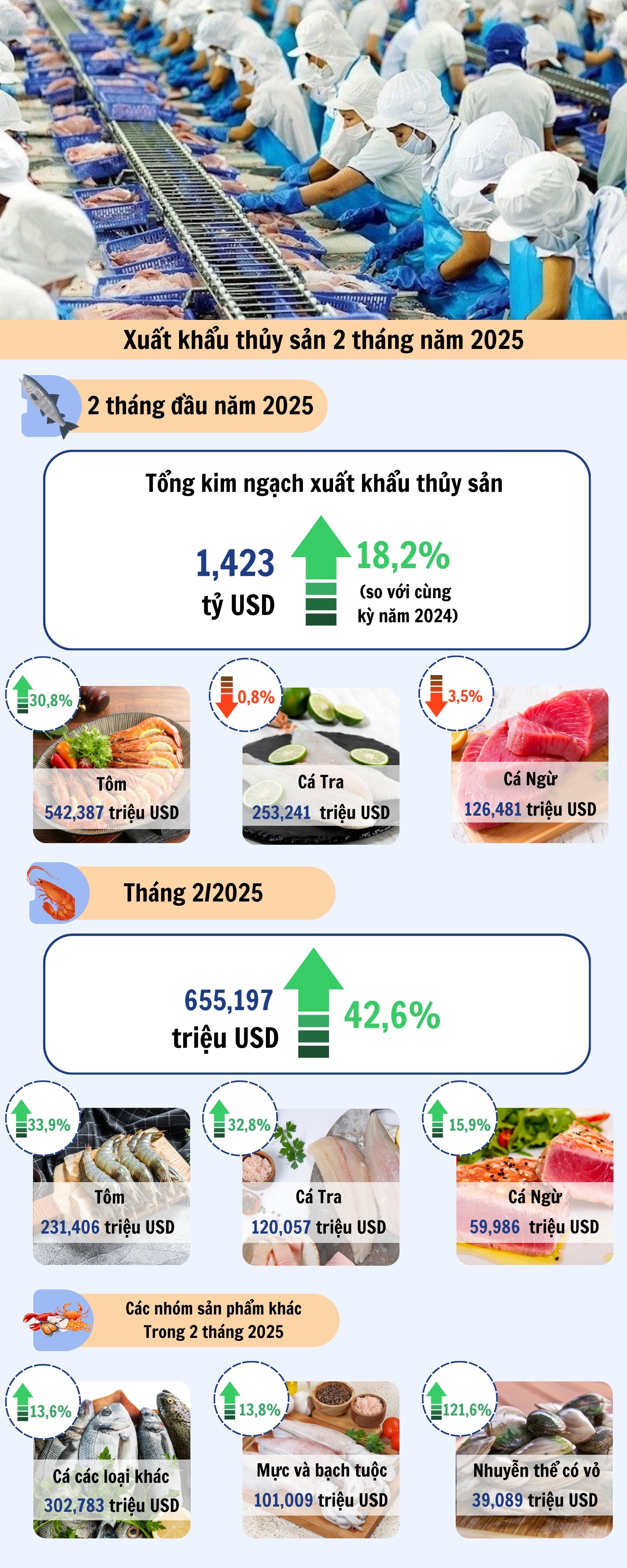 Infographic | Xuất khẩu thủy sản 2 tháng đầu năm 2025
