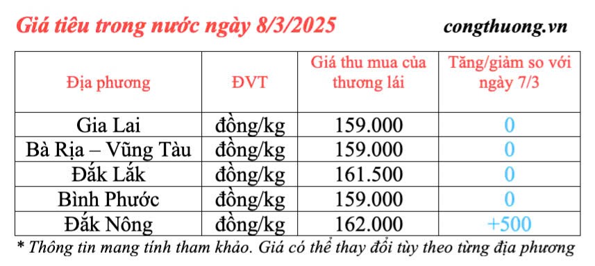 Giá tiêu hôm nay 8/3/2025, trong nước tiếp đà tăng