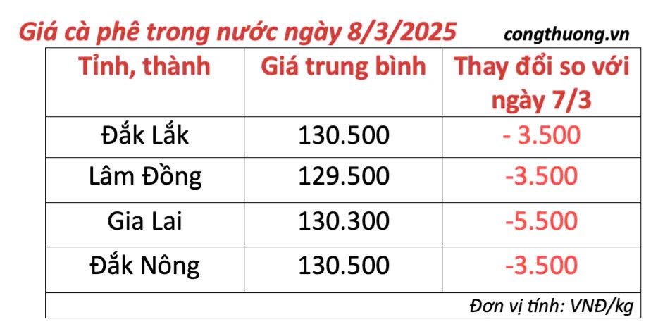 Giá cà phê hôm nay 8/3/2025 trong nước vẫn ảm đạm Giá cà phê hôm nay 8/3/2025 trong nước vẫn ảm đạm