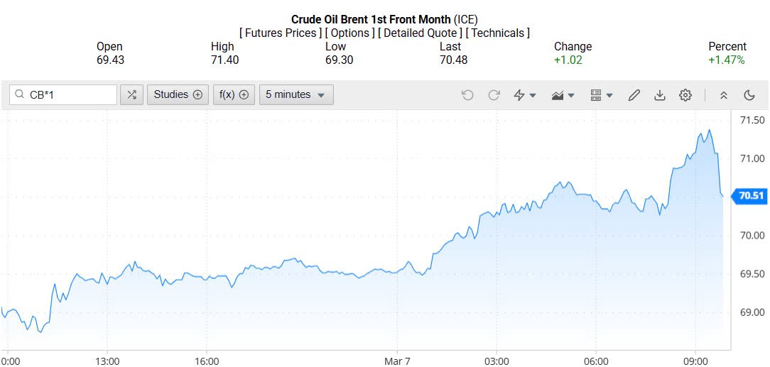 Giá xăng dầu hôm nay 08/03/2025: