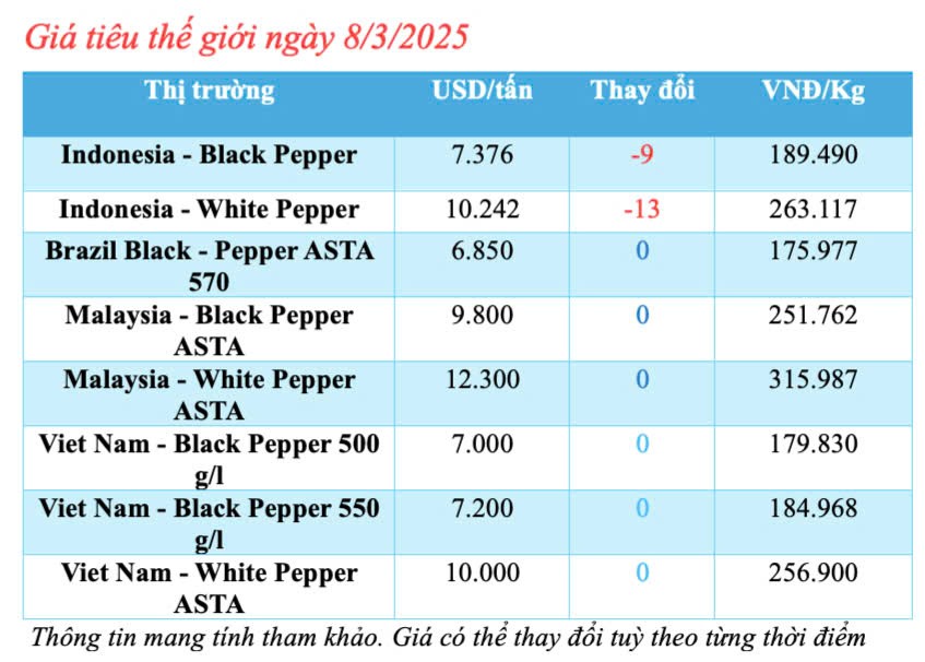 Giá tiêu hôm nay 8/3/2025, trong nước tăng nhẹ Giá tiêu hôm nay 8/3/2025, trong nước tăng nhẹ