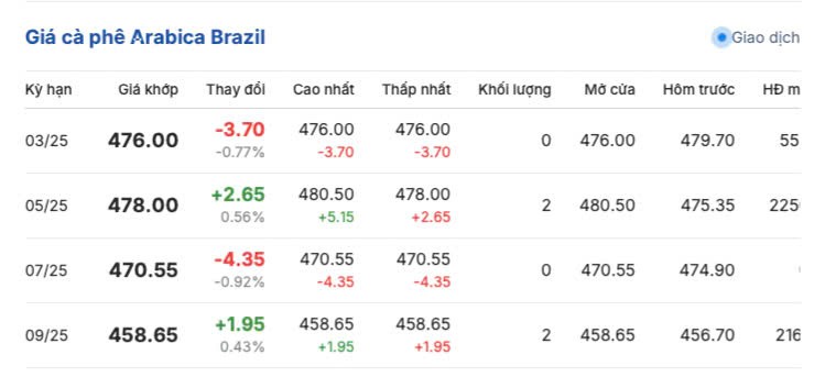 Giá cà phê hôm nay 8/3/2025 trong nước vẫn ảm đạm Giá cà phê hôm nay 8/3/2025 trong nước vẫn ảm đạm