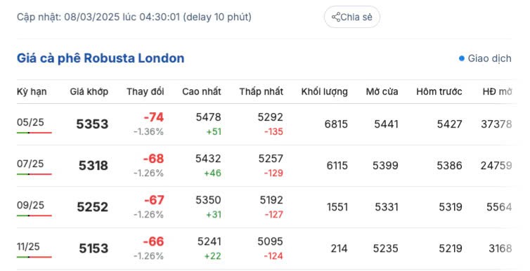 Giá cà phê hôm nay 8/3/2025 trong nước vẫn ảm đạm Giá cà phê hôm nay 8/3/2025 trong nước vẫn ảm đạm