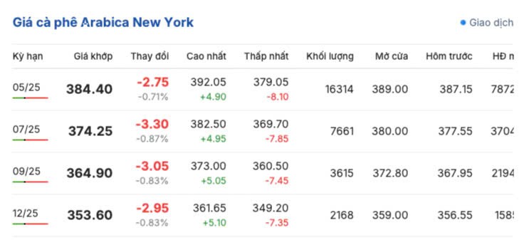 Giá cà phê hôm nay 8/3/2025 trong nước vẫn ảm đạm Giá cà phê hôm nay 8/3/2025 trong nước vẫn ảm đạm