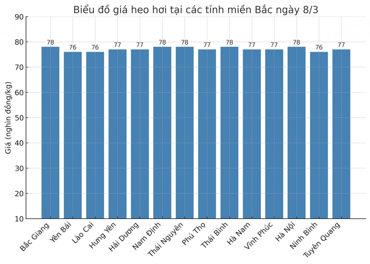 Biểu đồ giá heo hơi tại các tỉnh miền Bắc ngày 8/3. Biểu đồ giá heo hơi tại các tỉnh miền Bắc ngày 8/3.