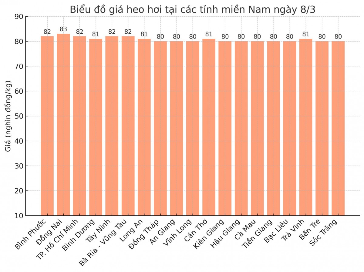 Biểu đồ giá heo hơi tại các tỉnh miền Nam ngày 8/3. Biểu đồ giá heo hơi tại các tỉnh miền Nam ngày 8/3.