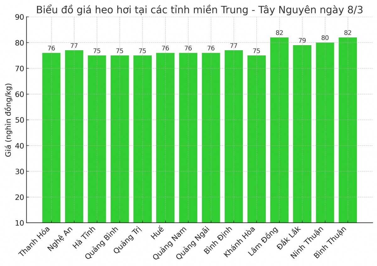 Biểu đồ giá heo hơi tại các tỉnh miền Trung - Tây Nguyên ngày 8/3. Biểu đồ giá heo hơi tại các tỉnh miền Trung - Tây Nguyên ngày 8/3.