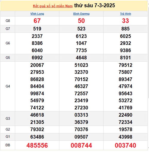 Kết quả xổ số miền Nam ngày 7/3/2025, XSMN 7/3/2025, kết quả XSMN ngày 7/3. Kết quả xổ số miền Nam ngày 7/3/2025, XSMN 7/3/2025, kết quả XSMN ngày 7/3.
