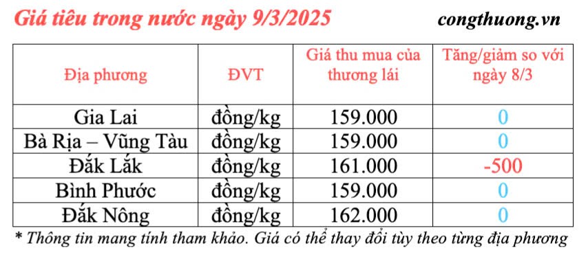 Giá tiêu hôm nay 9/3/2025, trong nước