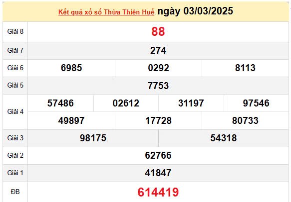 Kết quả xổ số Thừa Thiên Huế ngày 3/3/2025, XSTTH 3/3/2025, kết quả XSTTH ngày 3/3/2025.