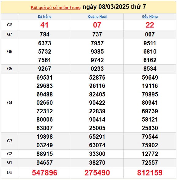 Kết quả xổ số miền Trung ngày 8/3/2025, XSMT 8/3/2025, kết quả XSMT ngày 8/3. Kết quả xổ số miền Trung ngày 8/3/2025, XSMT 8/3/2025, kết quả XSMT ngày 8/3.