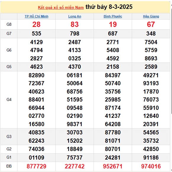XSMN 9/3, kết quả xổ số miền Nam hôm nay 9/3/2025, KQXSMN XSMN 9/3, kết quả xổ số miền Nam hôm nay 9/3/2025, KQXSMN