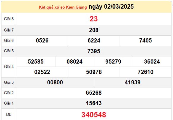 Kết quả xổ số Kiên giang ngày 2/3/2025, XSKG 2/3/2025, kết quả XSKG ngày 2/3/2025. Kết quả xổ số Kiên giang ngày 2/3/2025, XSKG 2/3/2025, kết quả XSKG ngày 2/3/2025.