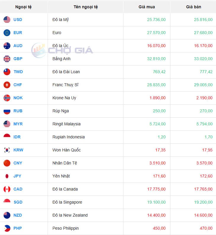 Tỷ giá USD hôm nay 09/03/2025: