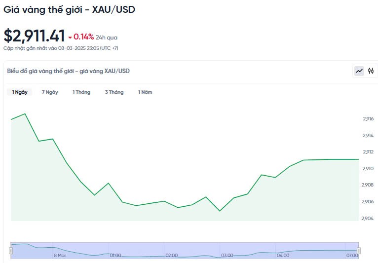 Giá vàng hôm nay 09/03/2025: Giá vàng hôm nay 09/03/2025: