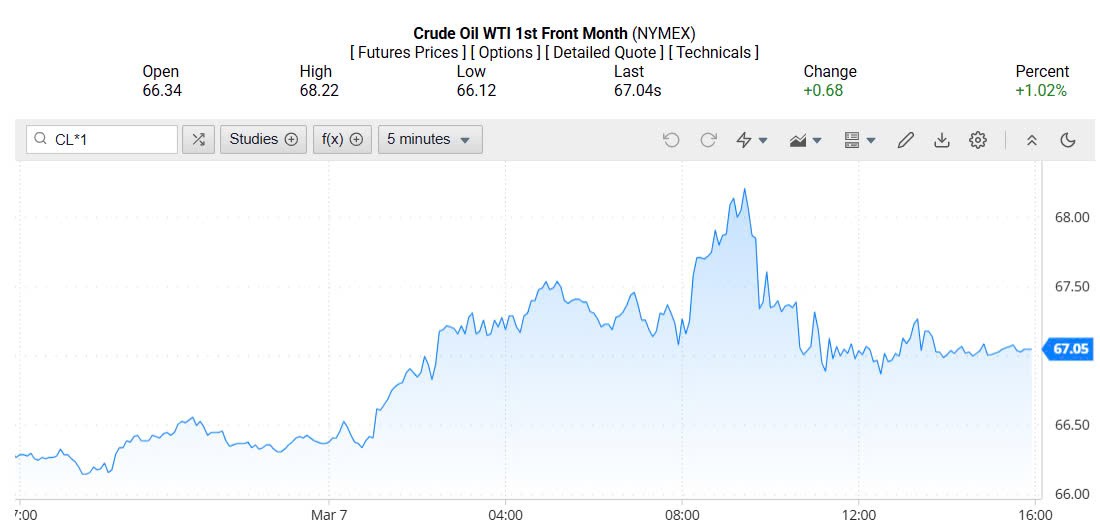 Giá xăng dầu hôm nay 09/03/2025: