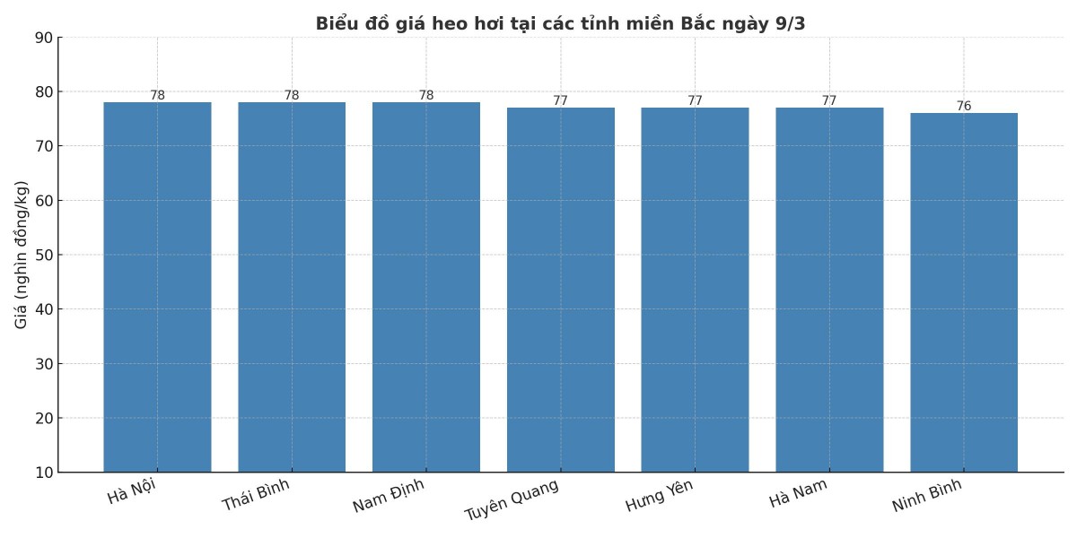Biểu đồ giá heo hơi tại các tỉnh miền Bắc ngày 9/3.