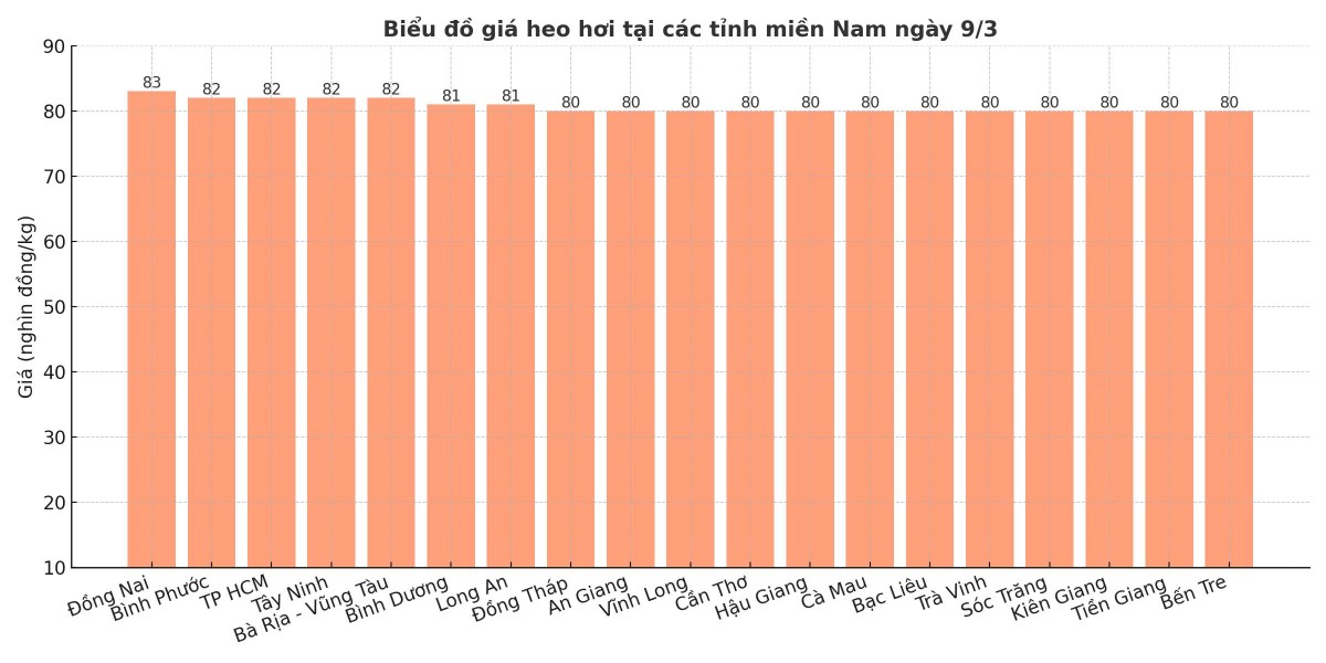 Biểu đồ giá heo hơi tại các tỉnh miền Nam ngày 9/3.