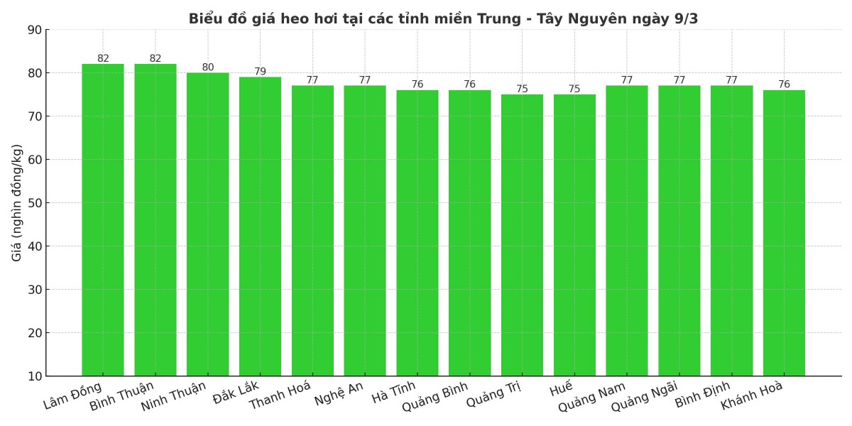 Biểu đồ giá heo hơi tại các tỉnh miền Trung - Tây Nguyên ngày 9/3.